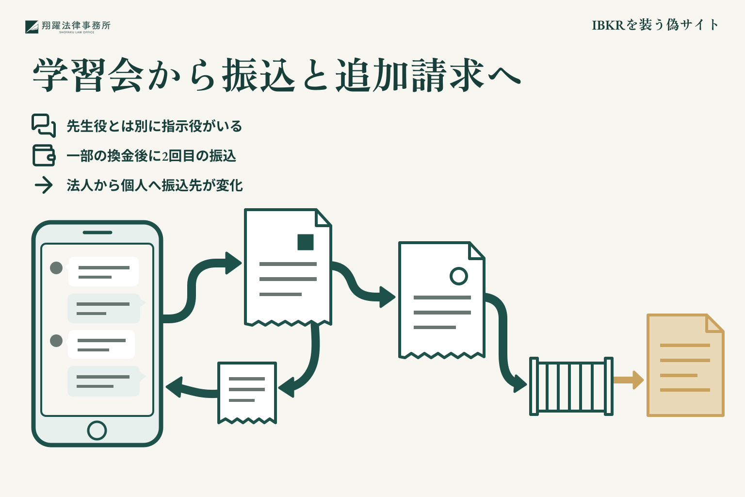 IBKRを装う偽サイト:学習会から振込と追加請求へを整理した説明図