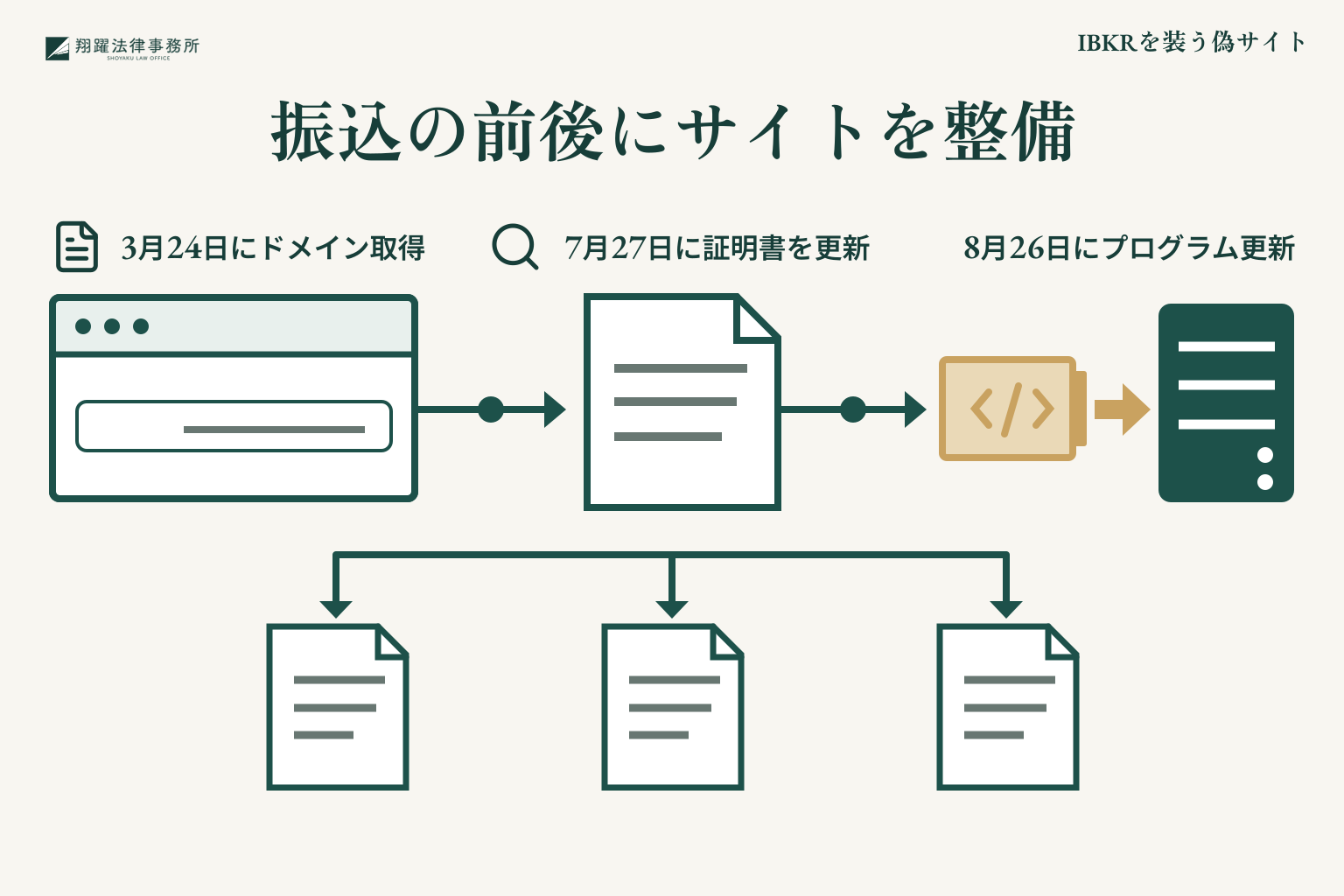 IBKRを装う偽サイト:振込の前後にサイトを整備を整理した説明図