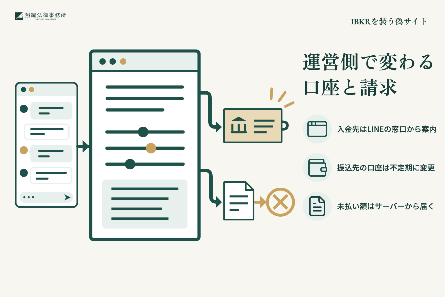 IBKRを装う偽サイト:運営側で変わる口座と請求を整理した説明図