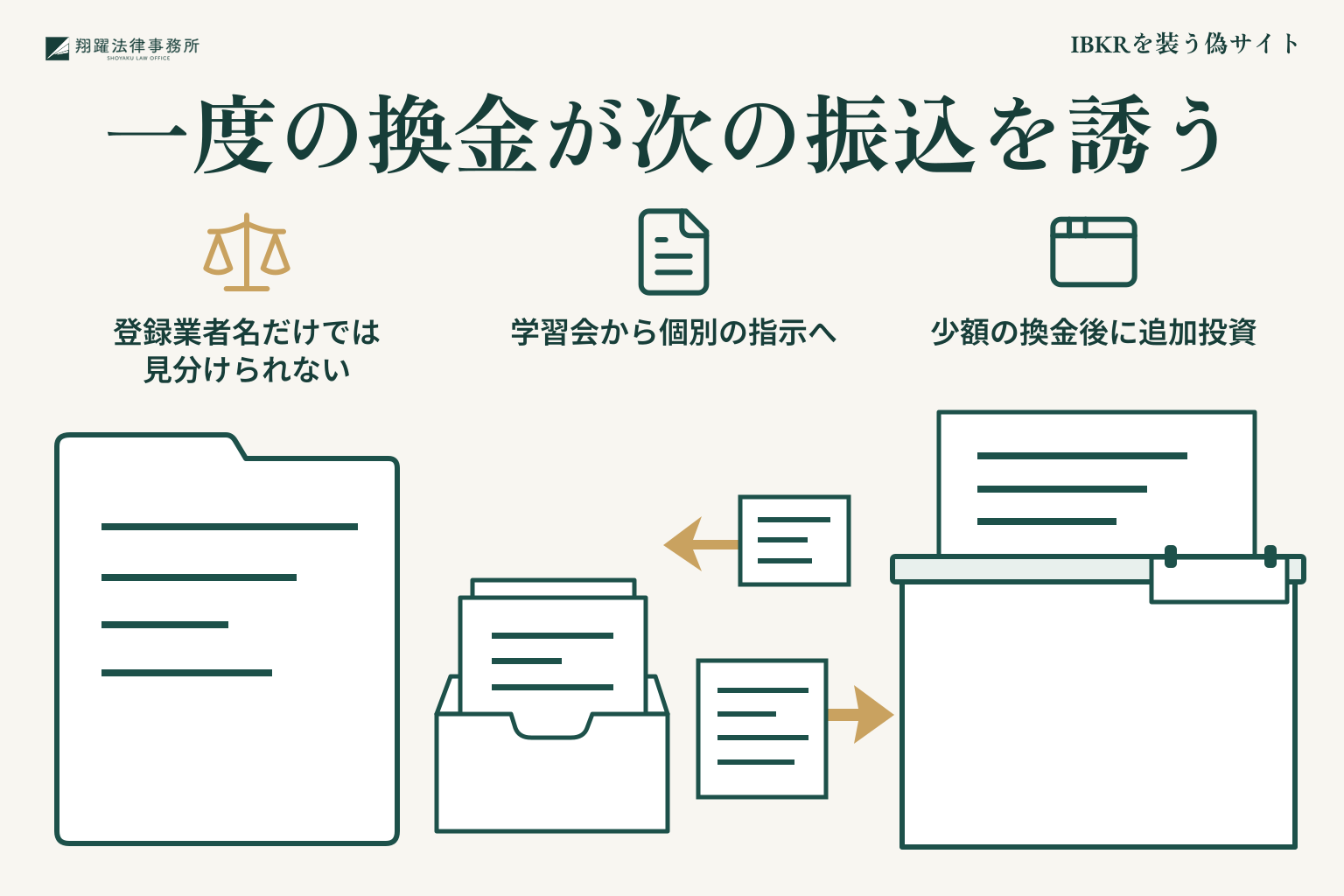 IBKRを装う偽サイト:一度の換金が次の振込を誘うを整理した説明図