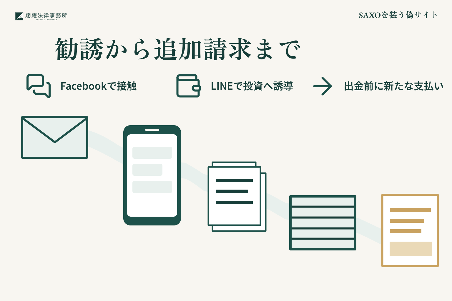 SAXOを装う偽サイト:勧誘から追加請求までを整理した説明図