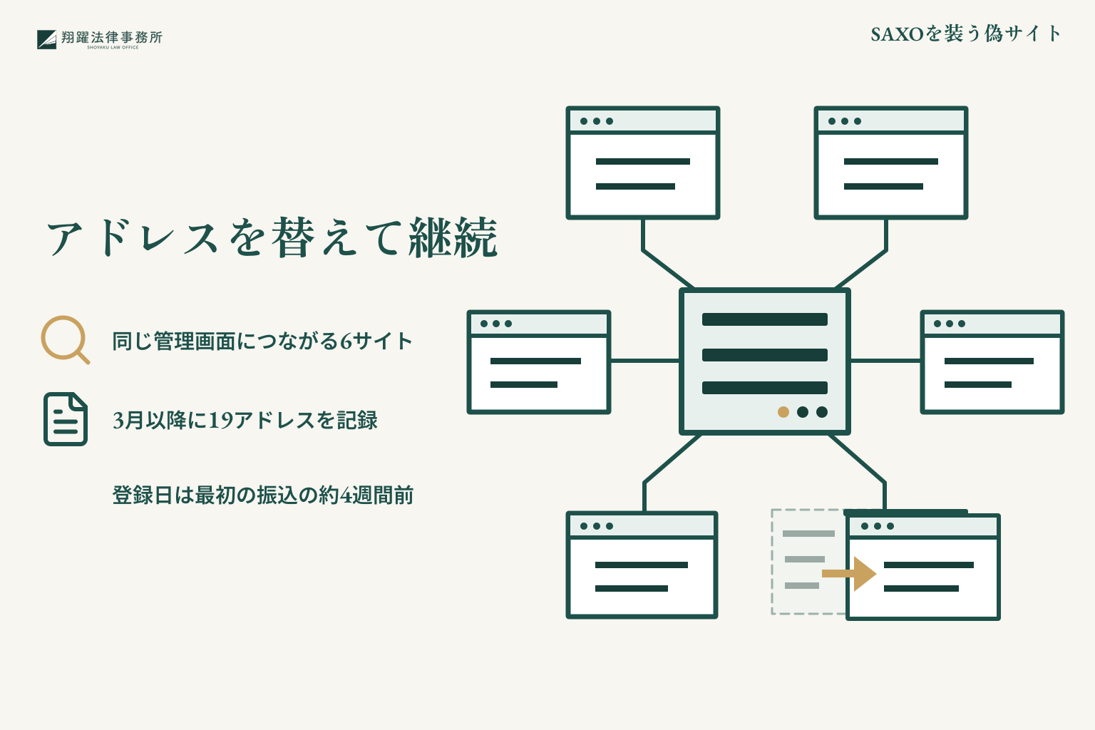 SAXOを装う偽サイト:アドレスを替えて継続を整理した説明図